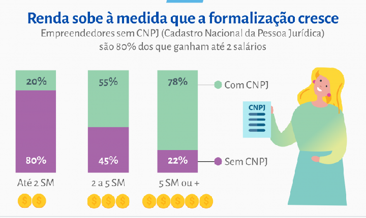 Quase 70% dos empreendedores brasileiros têm renda de até 2 salários mínimos